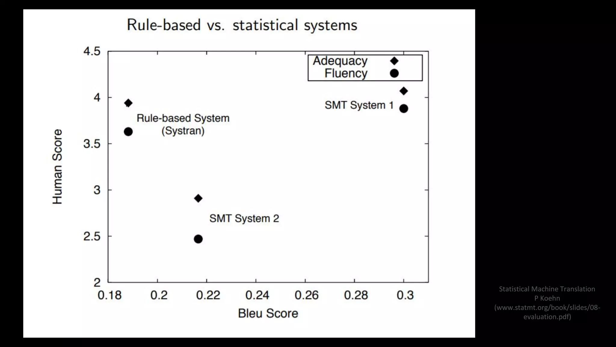 Statistical Machine Translation
P Koehn
(www.statmt.org/book/slides/08-
evaluation.pdf)
 