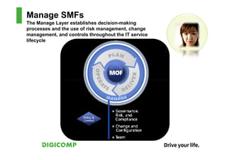 Manage SMFs
The Manage Layer establishes decision-making
processes and the use of risk management, change
management, and controls throughout the IT service
lifecycle
 