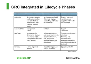 GRC Integrated in Lifecycle Phases
   GRC Elements               Plan                       Deliver               Operate

 Objectives         Services are valuable,   Services are developed    Services operated,
                    predictable, reliable,   effectively, deployed     maintained, and
                    and cost-effective.      successfully, and ready   supported in line with
                    Responsive to ever-      for Operations.           the SLA targets.
                    changing business
                    needs.
 Accountabilities   Management               Solutions                 Support
                    Service                                            Operations
 Key Focus          Strategy transfer.       Solution architecture     Procedures and control
                    Governance structure     addresses requirements.   activities.
                    and decision rights.     Project stakeholders,     Recording and
                    Management objectives.   risks, mitigations.       documentation.
                    Policy defined.          Defining controls and     Retention of evidence
                                             procedures.               that controls operate as
                                                                       designed.
 Controls           Service Alignment        Project Plan Approved     Operational Health
                    Portfolio                Release Readiness
                                                                                 *SAMPLE CONTENT
 