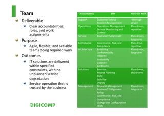 Team                                 Accountability              SMF             Nature of Work

                                    Support           Customer Service            Interrupt-
Deliverable                                           Problem Management         driven
    Clear accountabilities,         Operations        Operations Management      Plan-driven,
    roles, and work                                   Service Monitoring and     repetitive
                                                      Control
    assignments                     Service           Business/IT Alignment      Plan-driven,
                                                                                 long-term
Purpose                             Compliance        Governance, Risk, and      Plan-drive,
    Agile, flexible, and scalable                     Compliance                 repetitive
    teams doing required work       Architecture      Reliability                Plan-driven,
                                                      Confidentiality            long-term
Outcomes                                              Integrity
                                                      Availability
    IT solutions are delivered                        Capacity
    within specified                                  Continuity
    constraints, with no            Solutions         Envision                   Plan-driven,
                                                      Project Planning           short-term
    unplanned service                                 Build
    degradation                                       Stabilize
    Service operation that is                         Deploy
                                    Management        Financial Management       Plan-driven,
    trusted by the business                           Business/IT Alignment      long-term
                                                      Policy
                                                      Governance, Risk, and
                                                      Compliance
                                                      Change and Configuration
                                                      Team
 