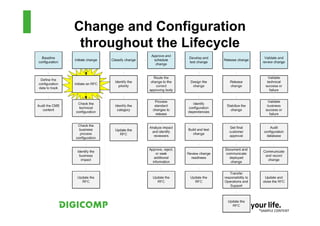 Change and Configuration
 throughout the Lifecycle




                            *SAMPLE CONTENT
 