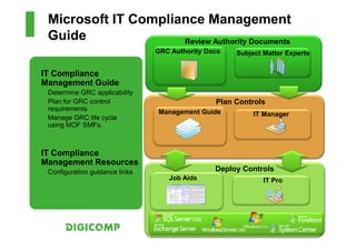Microsoft IT Compliance Management
 Guide               Review Authority Documents
                                GRC Authority Docs   Subject Matter Experts


IT Compliance
Management Guide
 Determine GRC applicability
 Plan for GRC control                           Plan Controls
 requirements                   Management Guide          IT Manager
 Manage GRC life cycle
 using MOF SMFs.



IT Compliance
Management Resources
 Configuration guidance links                   Deploy Controls
                                   Job Aids                  IT Pro
 