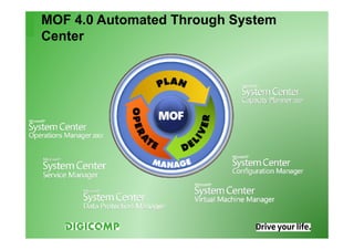 MOF 4.0 Automated Through System
Center
 