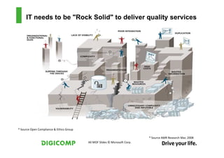 IT needs to be "Rock Solid" to deliver quality services


         IT needs to think and act as a “Service Provider”
         IT needs to accept and embrace “Ubiquitous
         Computing”
            Consumer-driven demands
            Social Computing
            Commoditization of IT Services
         IT needs to run effectively and efficiently
            Remove complexity
            Increase discretionary spend
            Practice good governance



* Source Open Compliance & Ethics Group

                                                                             * Source AMR Research Mar, 2008
                                          All MOF Slides © Microsoft Corp.
 