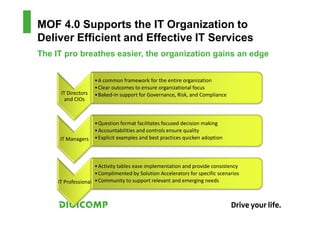MOF 4.0 Supports the IT Organization to
Deliver Efficient and Effective IT Services
The IT pro breathes easier, the organization gains an edge
 