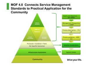 MOF 4.0 Connects Service Management
Standards to Practical Application for the
Community
                                                 Goals and Objectives –
                                                       ISO 20000


                         Industry               Management Perspective
                        Standards
                                                      – COBIT


                        MOF 4.0                 Process description – ITIL
                        Guidance                           v3


             Control                Concepts,   Process guidance – MOF
           Frameworks               Practices
                                                          4.0


           Processes + Guidance + Tools
                                                  Solution Accelerators
              (for Specific Scenarios)



            Infrastructure Automation                System Center



                    Community
 