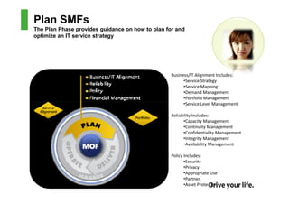 Plan SMFs
The Plan Phase provides guidance on how to plan for and
optimize an IT service strategy




                                                  Business/IT Alignment Includes:
                                                        •Service Strategy
                                                        •Service Mapping
                                                        •Demand Management
                                                        •Portfolio Management
                                                        •Service Level Management

                                                  Reliability Includes:
                                                        •Capacity Management
                                                        •Continuity Management
                                                        •Confidentiality Management
                                                        •Integrity Management
                                                        •Availability Management

                                                  Policy Includes:
                                                         •Security
                                                         •Privacy
                                                         •Appropriate Use
                                                         •Partner
                                                         •Asset Protection
 