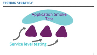 TESTING STRATEGY
3
8
Service level testing
Application Smoke
Test
 