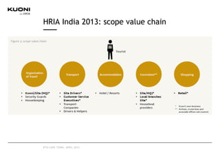HRIA India 2013: scope value chain
RTD CAPE TOWN, APRIL 2015
 