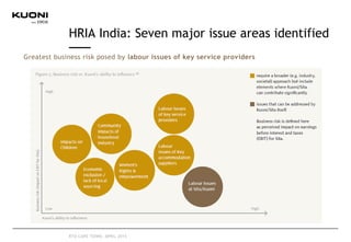 Greatest business risk posed by labour issues of key service providers
HRIA India: Seven major issue areas identified
RTD CAPE TOWN, APRIL 2015
 