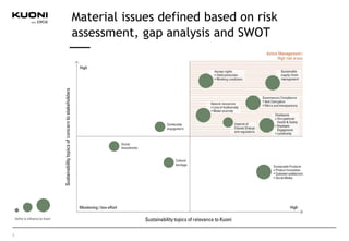 Material issues defined based on risk
assessment, gap analysis and SWOT
6
 