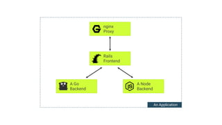 nginx 
Proxy
Rails 
Frontend
A Go 
Backend
A Node 
Backend
An Application
 