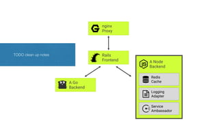 nginx 
Proxy
Rails 
Frontend
A Go 
Backend
A Node 
Backend
Redis
Cache
Logging
Adapter
Service
Ambassador
TODO clean up notes
 