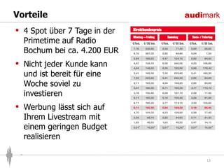 Vorteile 4 Spot über 7 Tage in der Primetime auf Radio Bochum bei ca. 4.200 EUR Nicht jeder Kunde kann und ist bereit für eine Woche soviel zu investieren Werbung lässt sich auf Ihrem Livestream mit einem geringen Budget realisieren  