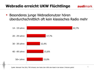 Webradio erreicht UKW Flüchtlinge Besonderes junge Webradionutzer hören überdurchschnittlich oft kein klassisches Radio mehr Quelle: Webradio Test 2010, TNS Infratest, Kein Radio über UKW oder Kabel in den letzten 2 Wochen gehört 