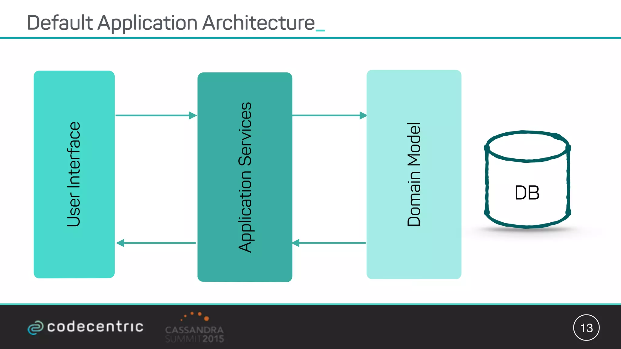 Default Application Architecture_
13
UserInterface
DomainModel
ApplicationServices
DB
 