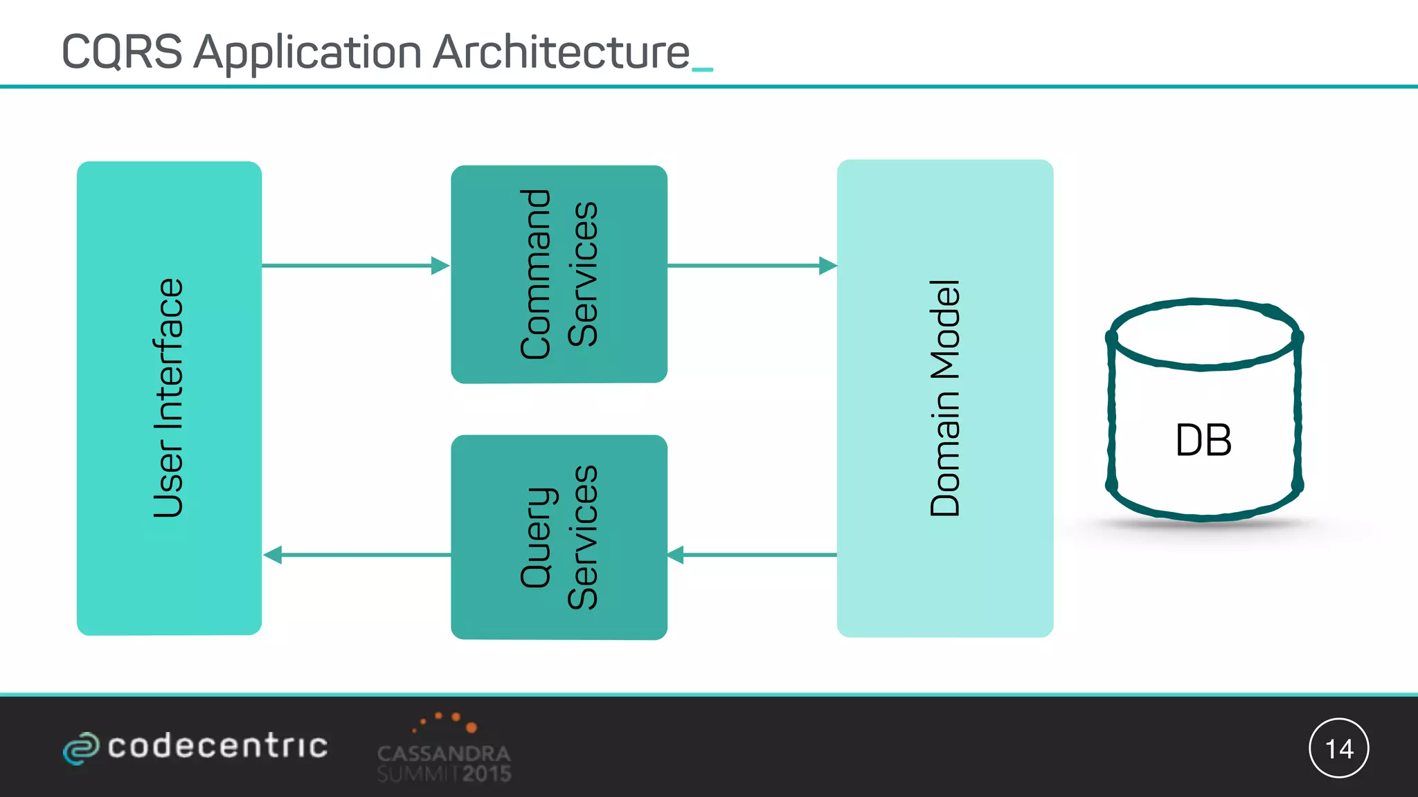 CQRS Application Architecture_
14
UserInterface
Query
Services
Command
Services
DomainModel
DB
 