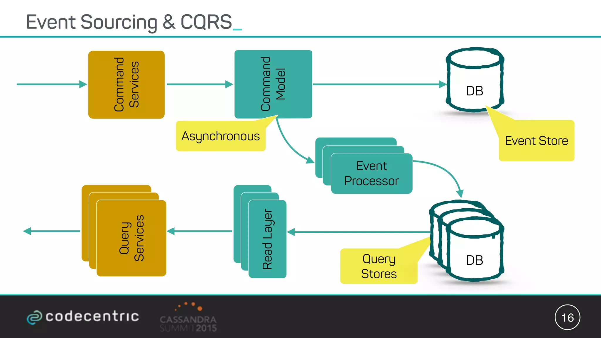 Event Sourcing & CQRS_
16
Command
Services
Command
Model
ReadLayer
Query
Services
Query
Services
Query
Services Asynchronous
DB
Event Store
Query
Stores
ProcessorEvent
Processor
DB
DB
DB
 