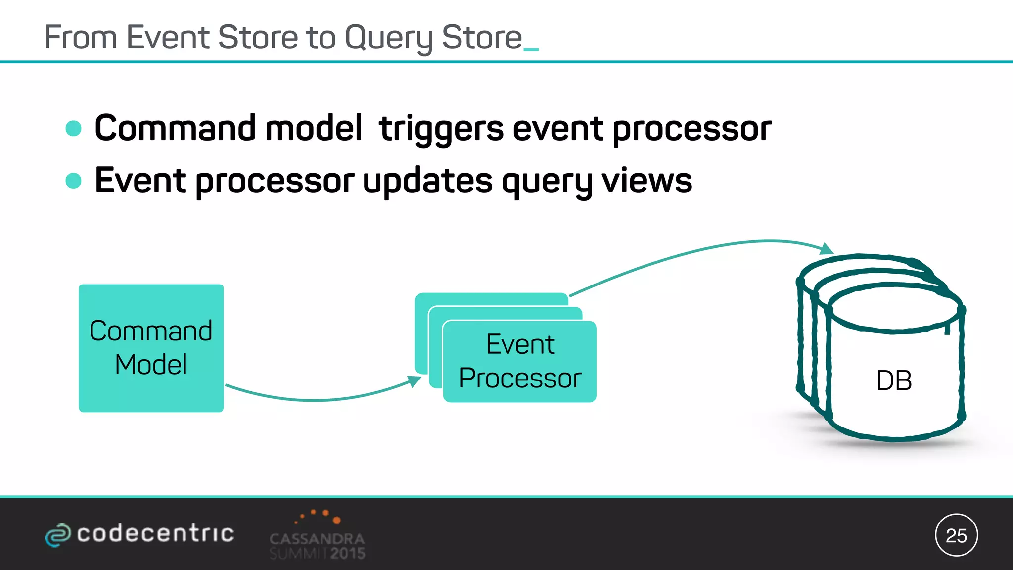 •Command model triggers event processor
•Event processor updates query views
From Event Store to Query Store_
25
Command
Model
Event
Processor DB
DB
DB
Event
Processor
Event
Processor
 