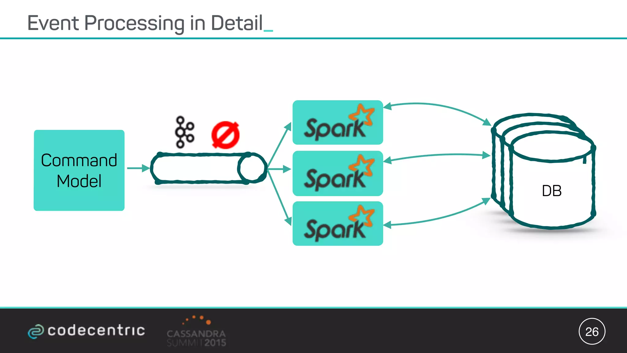 Event Processing in Detail_
26
Command
Model DB
DB
DB
 