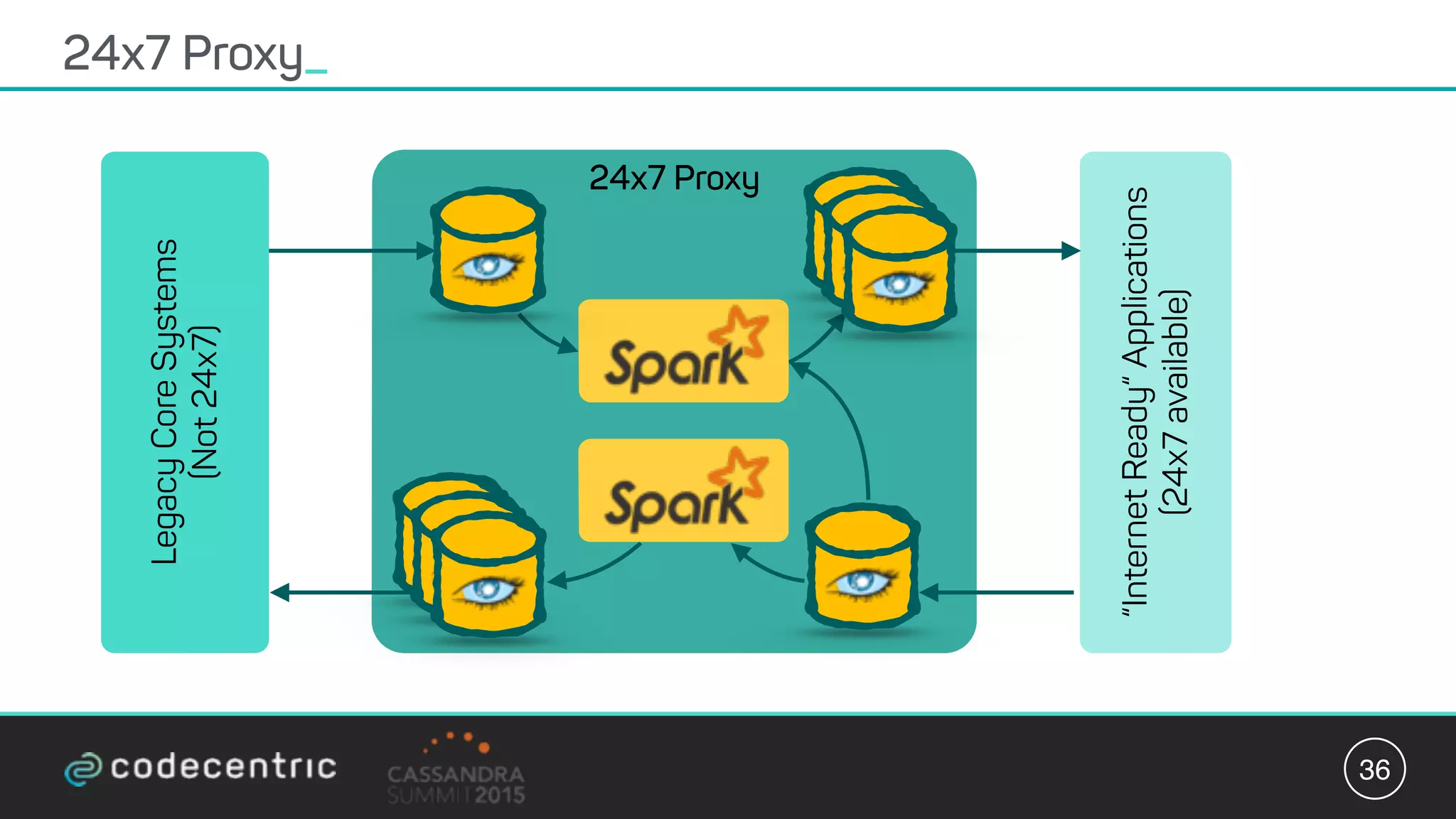 24x7 Proxy
24x7 Proxy_
36
LegacyCoreSystems 
(Not24x7)
“InternetReady“Applications
(24x7available)
 