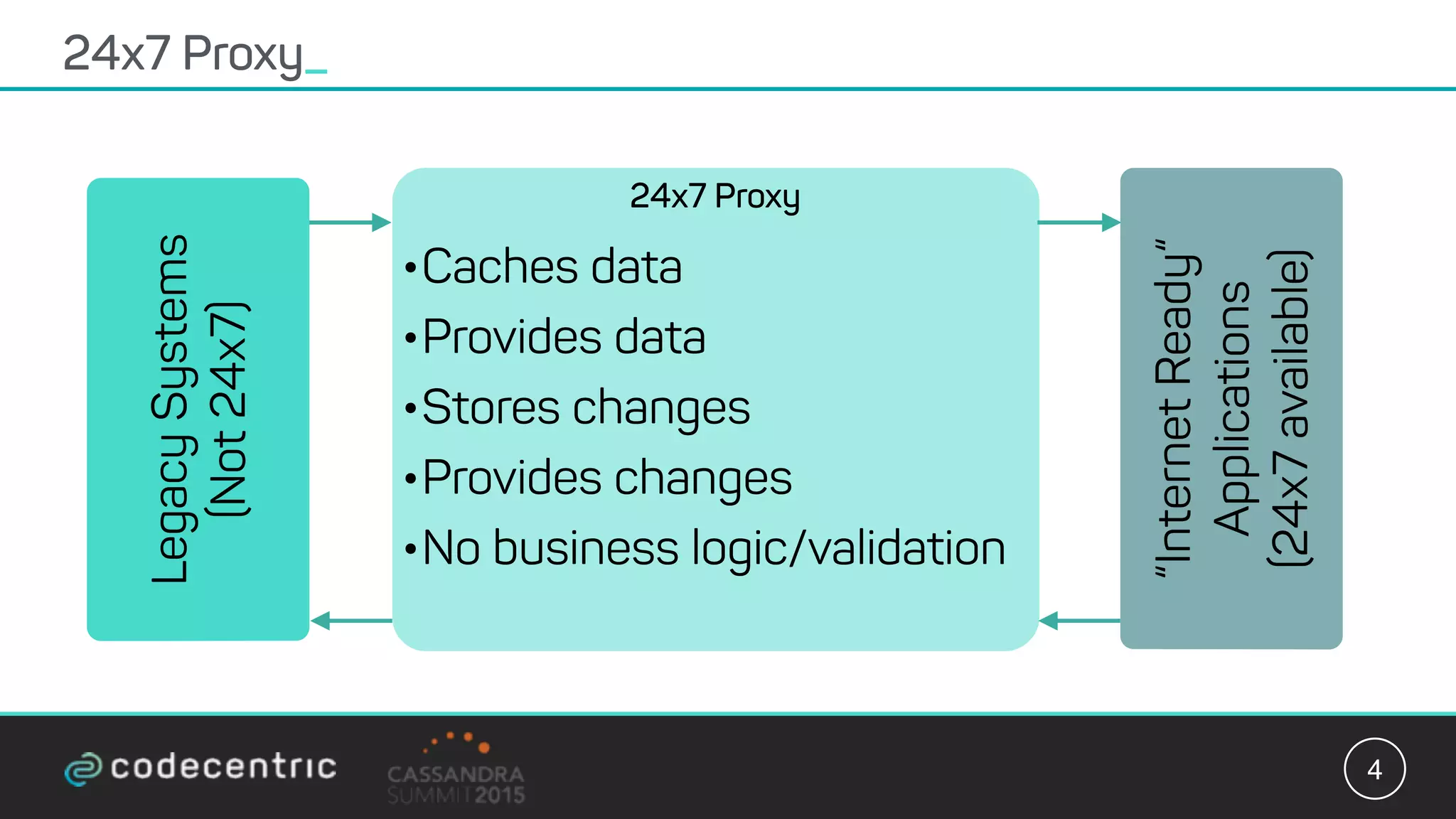 24x7 Proxy_
4
LegacySystems 
(Not24x7)
“InternetReady“
Applications
(24x7available)
24x7 Proxy
•Caches data
•Provides data
•Stores changes
•Provides changes
•No business logic/validation
 