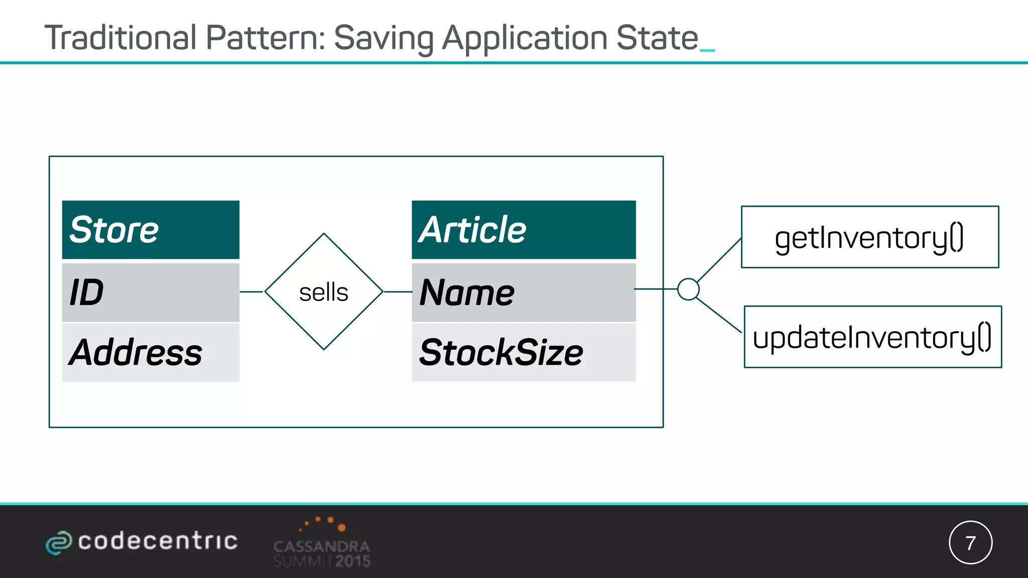 Traditional Pattern: Saving Application State_
7
Store
ID
Address
Article
Name
StockSize updateInventory()
getInventory()
sells
 