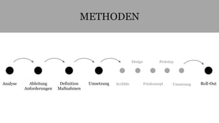 METHODEN 
Analyse Ableitung 
Anforderungen 
Definition 
Maßnahmen 
Umsetzung Scribble 
Design 
Prototyp 
Feinkonzept 
Umsetzung Roll-Out 
 