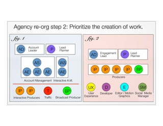 Agency re-org step 2: Prioritize the creation of work.
fig. 1                                                   fig. 2
           Account                  Lead
   AD      Leader             P     Planner
                                                                  Engagement                Lead
                                                           AD     Lead             P        Planner

                 AS                 IAS
                                                             IP      IP      IP        IP       BP
         AE      AE     AE          IAE
                                                                           Producers
        Account Management Interactive A.M.

                                                         UX           D            E              SM
   IP       IP            T             BP                User    Developer Editor / Motion Social Media
                        Traffic   Broadcast Producer   Experience             Graphics        Manager
Interactive Producers
 