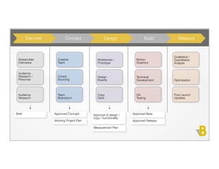 Discover          Concept                 Design                 Build         Measure



                                                                                    Qualitative /
 Stakeholder         Creative                Wireframes /          Motion           Quantitative
 Interviews          Team                    Prototype             Graphics         Analysis


 Audience
 Research /          Crowd                   Design                Technical
 Personas            Sourcing                Boards                Development      Optimization



 Audience            Team                    Copy                  QA               Post Launch
 Research            Brainstorm              Deck                  Testing          Updates




Brief              Approved Concept       Approval of design /   Approved Beta
                                          copy / functionality
                   Working Project Plan                          Approved Release

                                          Measurement Plan
 