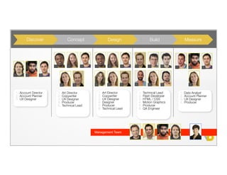Discover                    Concept                  Design                     Build                  Measure




                      1            2        3   1            2        3   1            2       3     1           2        3


1      2         3



                               4       5        4            5        6   4            5       6                 4


1. Account Director       1.   Art Director         1.   Art Director         1.   Technical Lead        1.   Data Analyst
2. Account Planner        2.   Copywriter           2.   Copywriter           2.   Flash Developer       2.   Account Planner
3. UX Designer            3.   UX Designer          3.   UX Designer          3.   HTML / CSS            3.   UX Designer
                          4.   Producer             4.   Designer             4.   Motion Graphics       4.   Producer
                          5.   Technical Lead       5.   Producer             5.   Producer
                                                    6.   Technical Lead       6.   QA Engineer




                                                Management Team
 