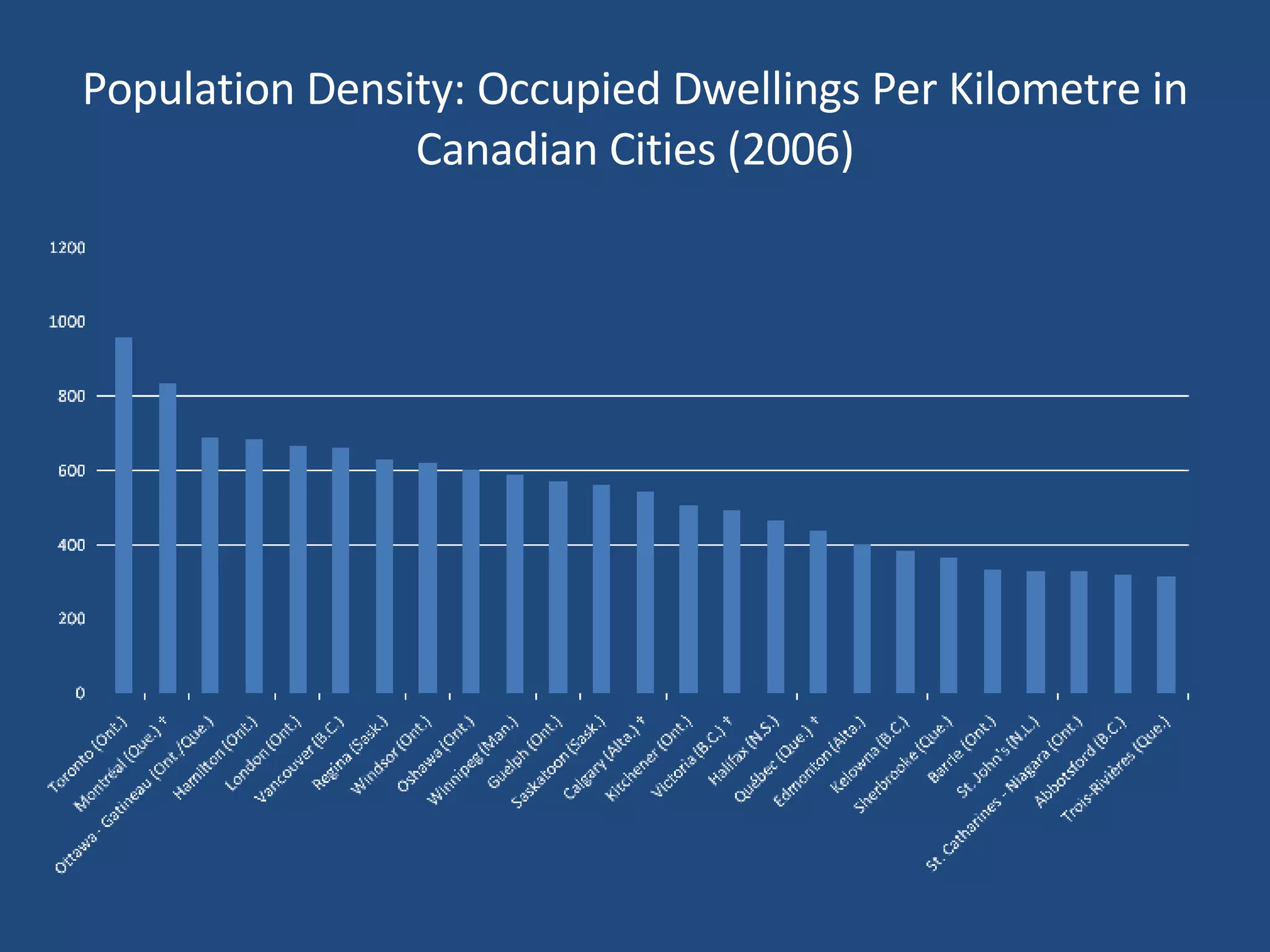 Population Density: Occupied Dwellings Per Kilometre in Canadian Cities (2006) 