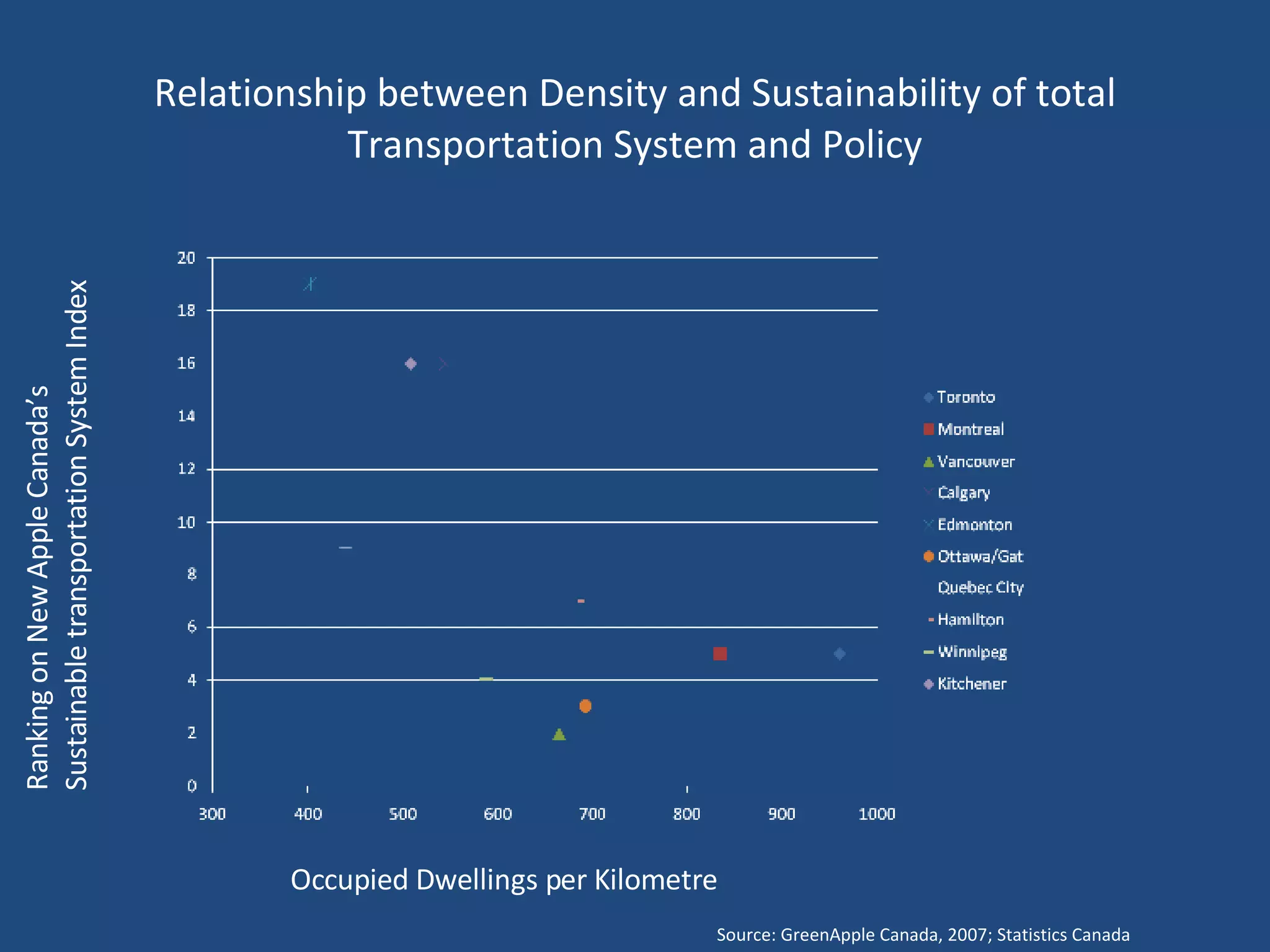 Relationship between Density and Sustainability of total Transportation System and Policy Occupied Dwellings per Kilometre Ranking on New Apple Canada’s Sustainable transportation System Index Source: GreenApple Canada, 2007; Statistics Canada 