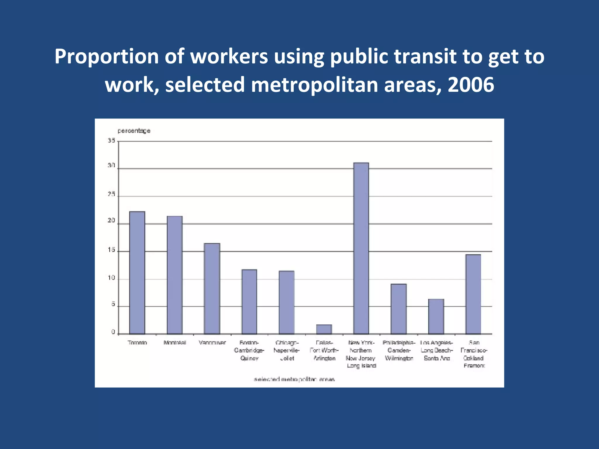 Proportion of workers using public transit to get to work, selected metropolitan areas, 2006 