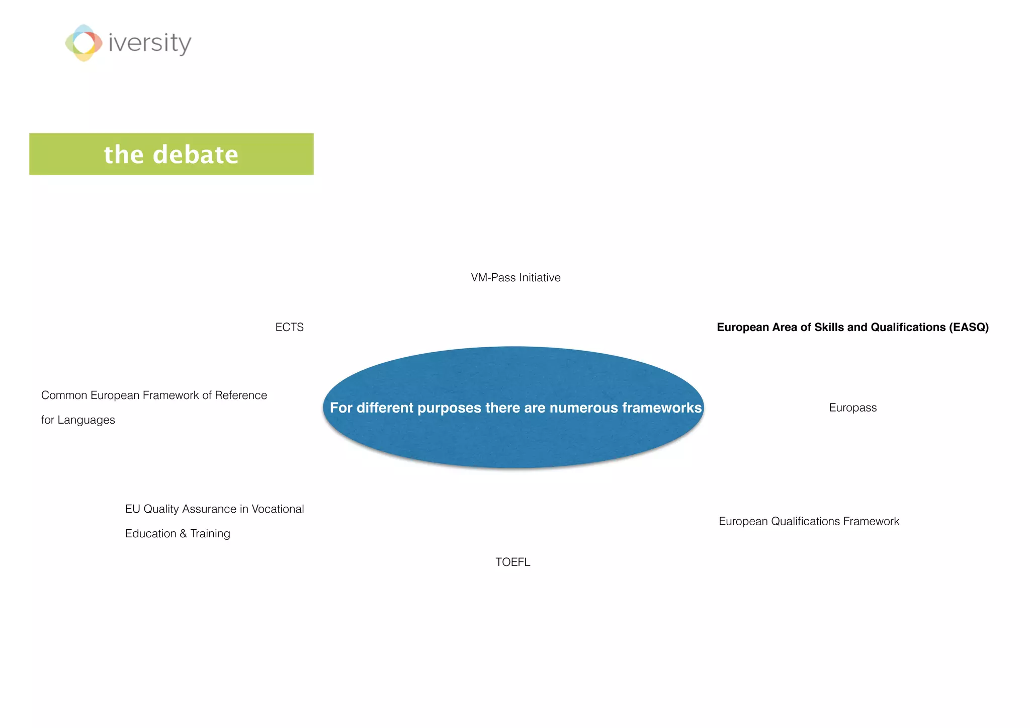 the debate
For different purposes there are numerous frameworks
TOEFL
European Area of Skills and Qualifications (EASQ)
European Qualifications Framework
VM-Pass Initiative
ECTS
EU Quality Assurance in Vocational
Education & Training
Common European Framework of Reference
for Languages
Europass
 