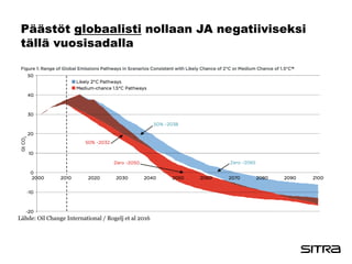 Päästöt globaalisti nollaan JA negatiiviseksi
tällä vuosisadalla
Lähde: Oil Change International / Rogelj et al 2016
 