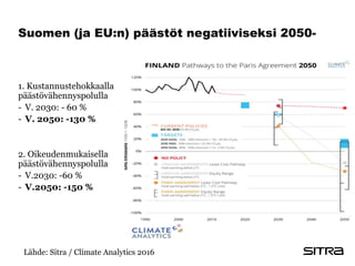 1. Kustannustehokkaalla
päästövähennyspolulla
- V. 2030: - 60 %
- V. 2050: -130 %
2. Oikeudenmukaisella
päästövähennyspolulla
- V.2030: -60 %
- V.2050: -150 %
Suomen (ja EU:n) päästöt negatiiviseksi 2050-
Lähde: Sitra / Climate Analytics 2016
 
