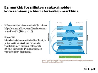 Esimerkki: fossiilisten raaka-aineiden
korvaaminen ja biomateriaalien markkina
• Tulevaisuuden biomateriaaleilla tullaan
kilpailemaan yli 1000 miljardin euron
markkinoilla (Pöyry 2016)
• Suomessa
biokiertotalousmateriaalien kehitys
ja tuotanto voisivat kasvattaa alan
työntekijöiden määrän nykyisestä
25 000 ihmisestä 45 000 ihmiseen
vuoteen 2025 mennessä.
 