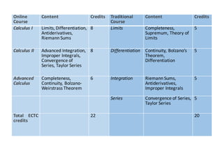 Online
Course
Content Credits Traditional
Course
Content Credits
Calculus I Limits,	Differentiation,	
Antiderivatives,	
Riemann	Sums
8 Limits Completeness,	
Supremum,	Theory	of	
Limits
5
Calculus II Advanced	Integration,	
Improper	Integrals,	
Convergence	of	
Series,	Taylor	Series
8 Differentiation Continuity,	Bolzano’s	
Theorem,	
Differentiation
5
Advanced
Calculus
Completeness,	
Continuity,	Bolzano-
Weirstrass	Theorem
6 Integration Riemann	Sums,	
Antiderivatives,	
Improper	Integrals
5
Series Convergence	of	Series,	
Taylor	Series
5
Total ECTC
credits
22 20
 