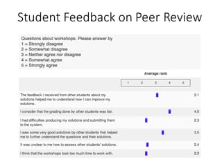 Student	Feedback	on	Peer	Review
 