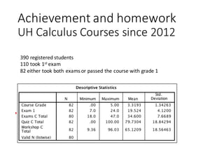 Achievement	and	homework
UH	Calculus	Courses	since	2012	
390	registered	students
110	took	1st exam
82	either	took	both	exams	or	passed	the	course	with	grade	1
 