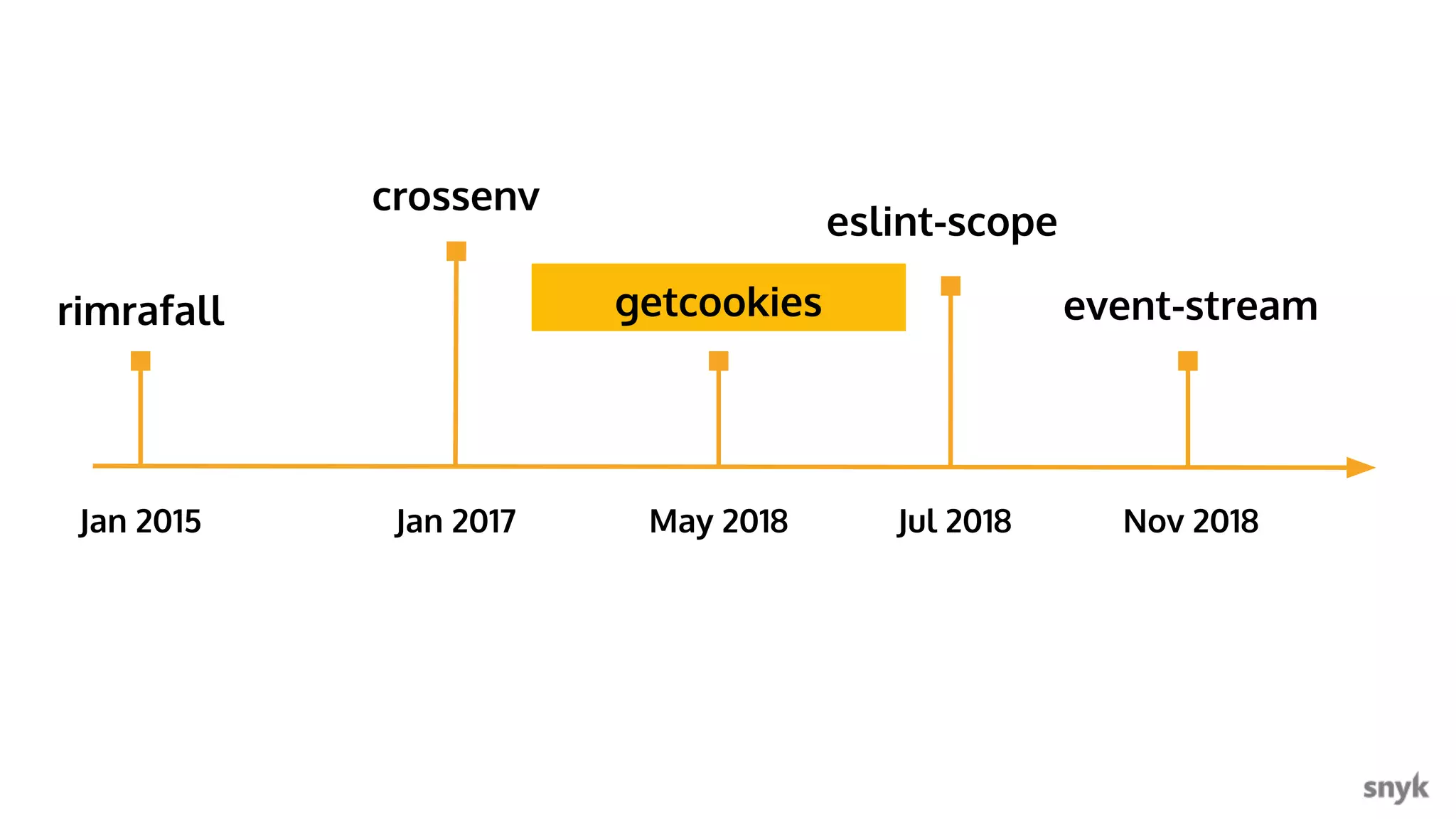 Snyk.io Jan 2015 rimrafall Jan 2017 crossenv May 2018 getcookies Jul 2018 eslint-scope Nov 2018 event-stream 