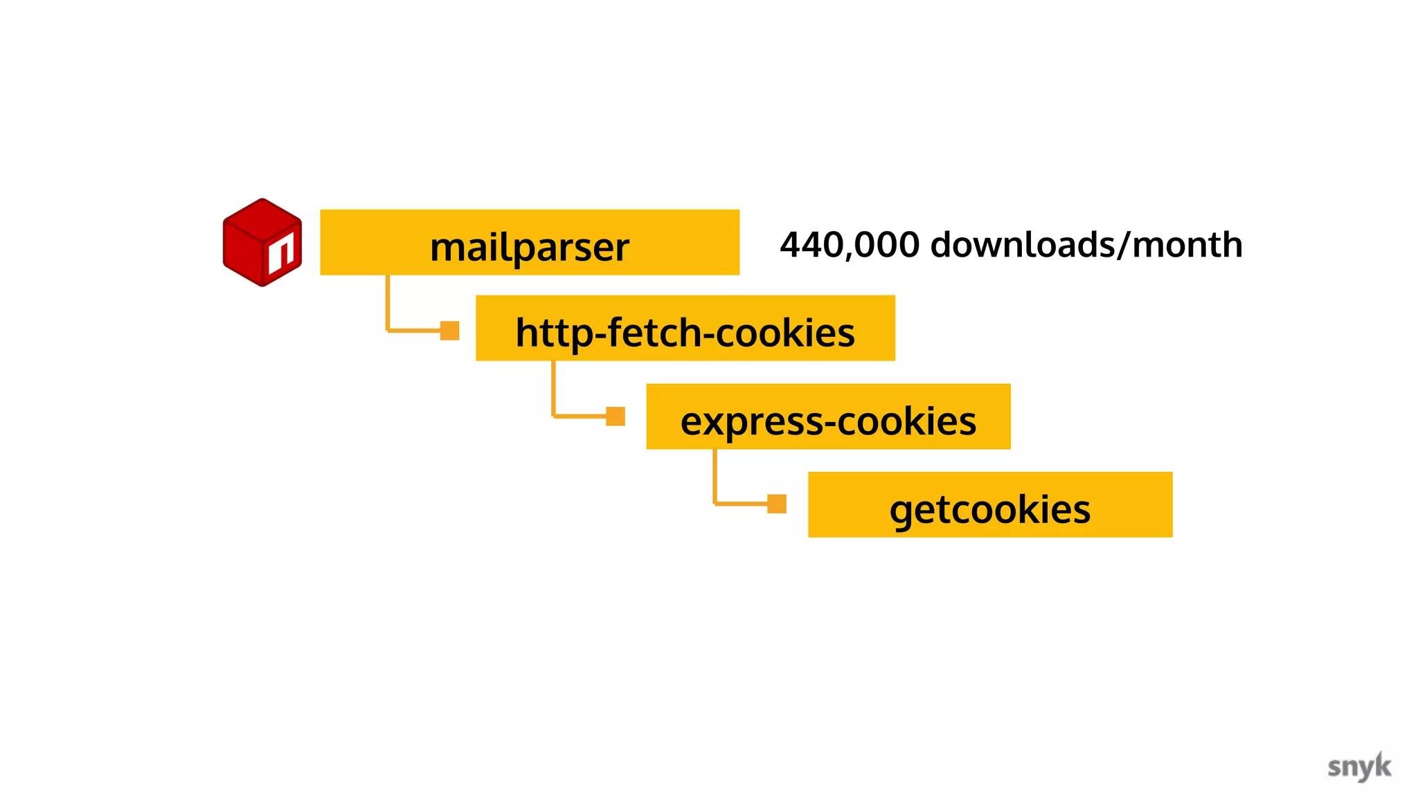 Snyk.io getcookies express-cookies http-fetch-cookies mailparser 440,000 downloads/month 