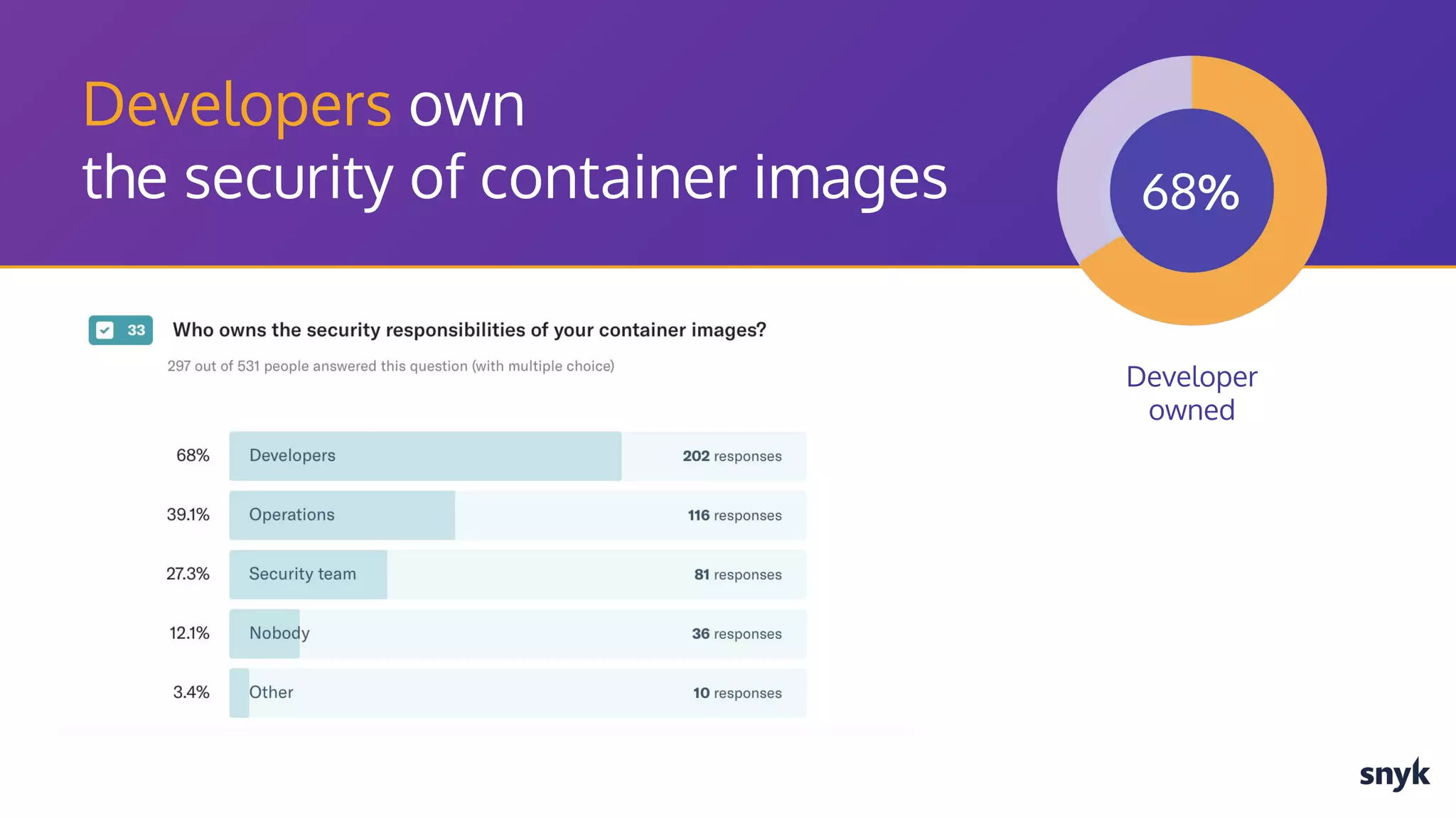 Developer owned 68% Developers own the security of container images 