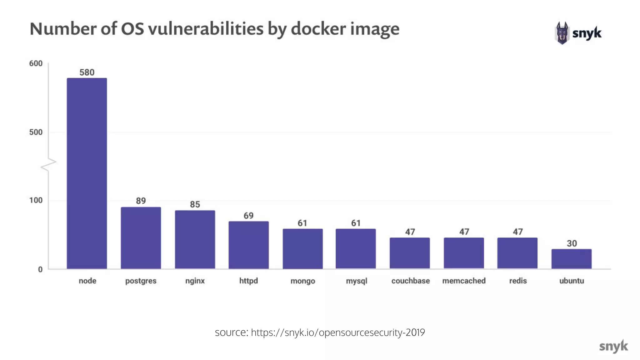 Snyk.io source: https://snyk.io/opensourcesecurity-2019 
