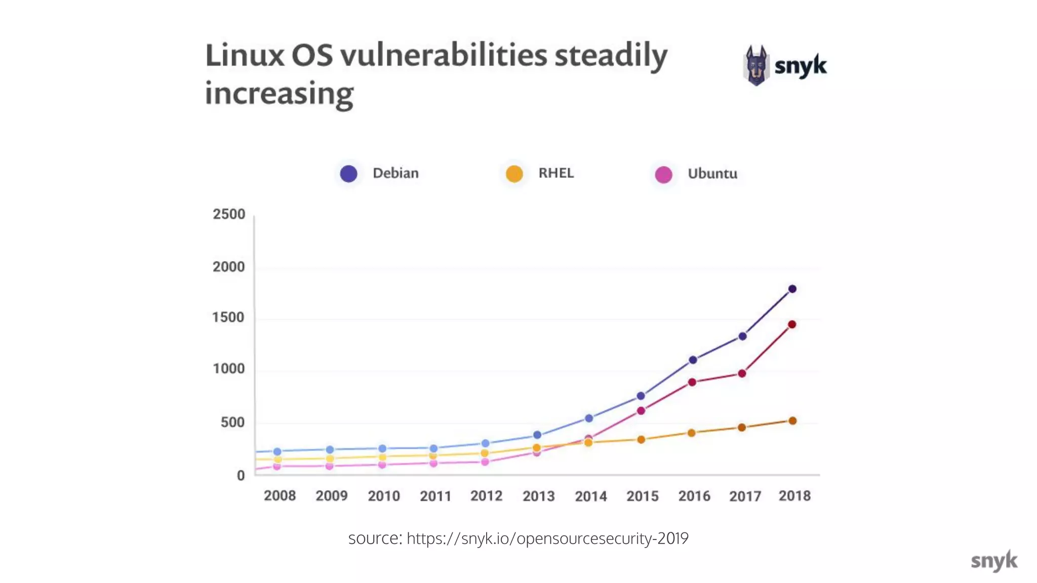 Snyk.io source: https://snyk.io/opensourcesecurity-2019 