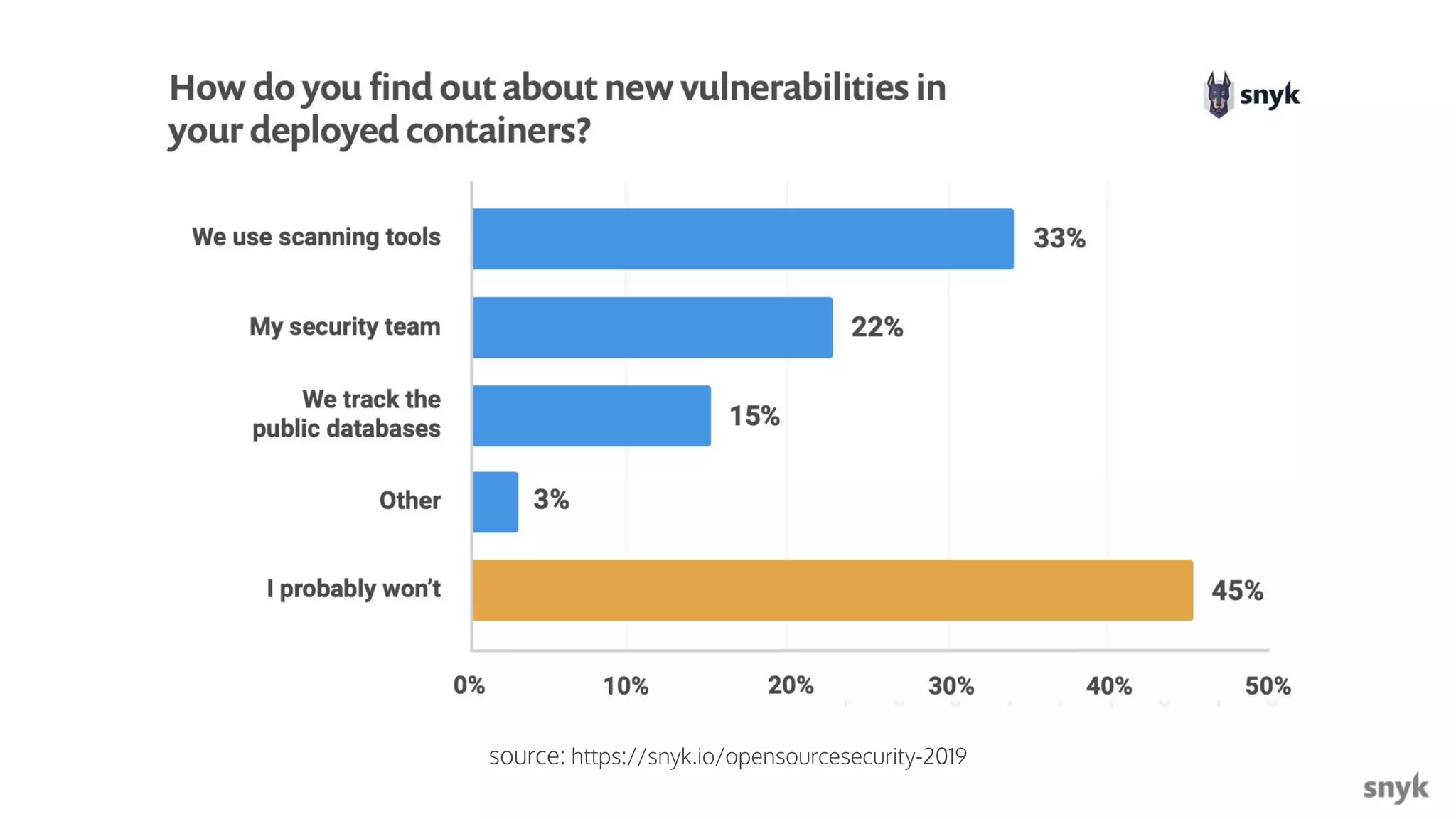 Snyk.io source: https://snyk.io/opensourcesecurity-2019 