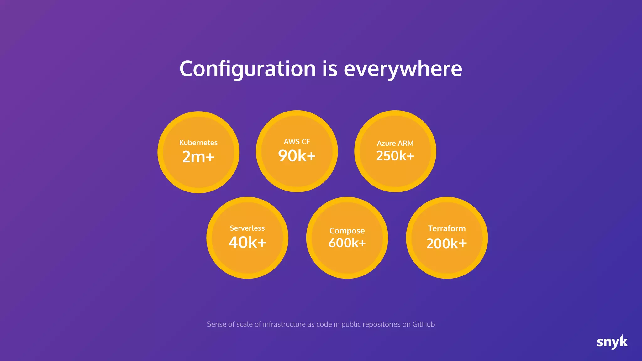 Conﬁguration is everywhere Azure ARM 250k+ Terraform 200k+ Kubernetes 2m+ AWS CF 90k+ Serverless 40k+ Compose 600k+ Sense of scale of infrastructure as code in public repositories on GitHub 