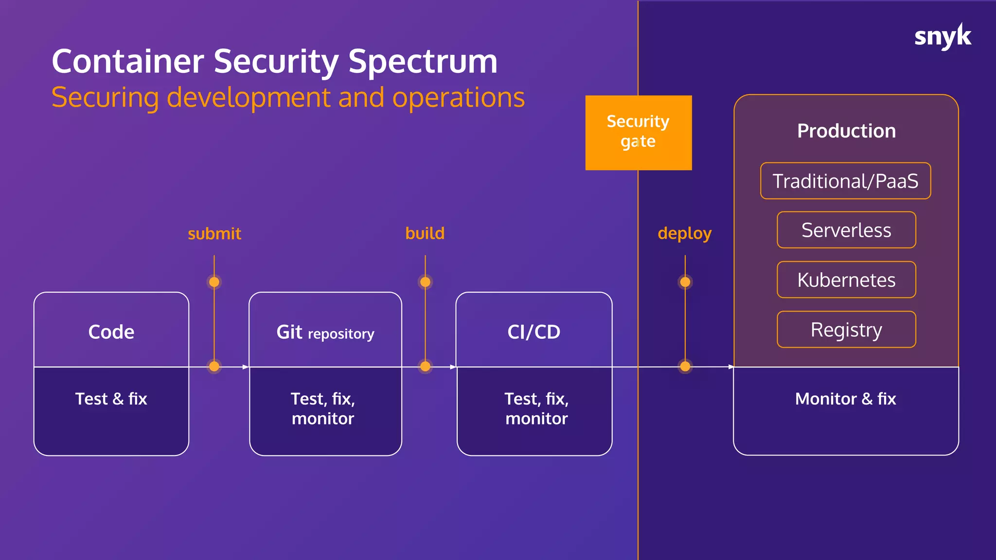 CI/CD Git repository Traditional/PaaS Serverless Production Container Security Spectrum Securing development and operations Registry deploy Security gate Code Test & ﬁx Test, ﬁx, monitor build Kubernetes Monitor & ﬁx submit Test, ﬁx, monitor 