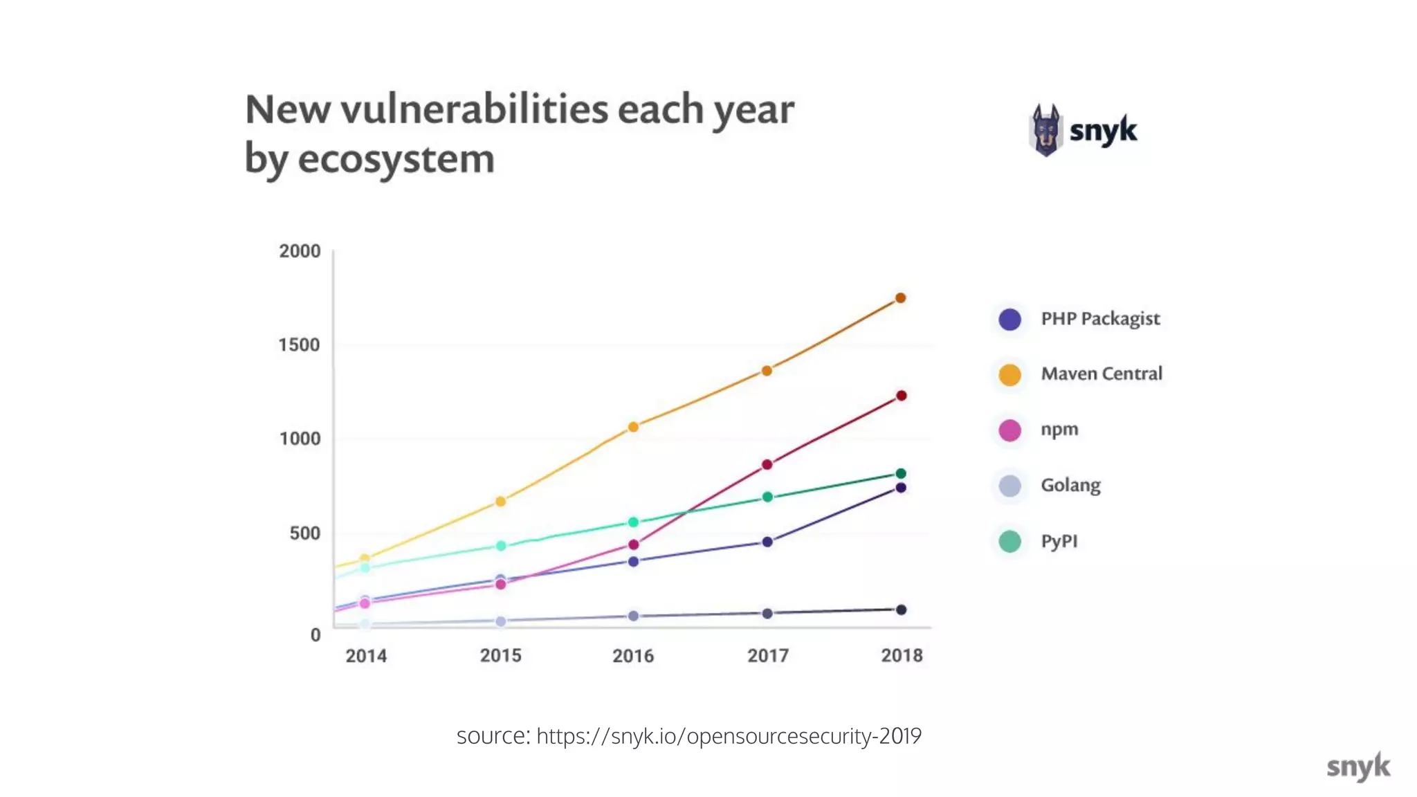 Snyk.io source: https://snyk.io/opensourcesecurity-2019 